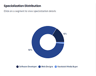 Specialization Distribution